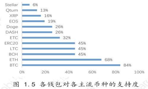 区块链钱包的优势及其对数字资产管理的影响